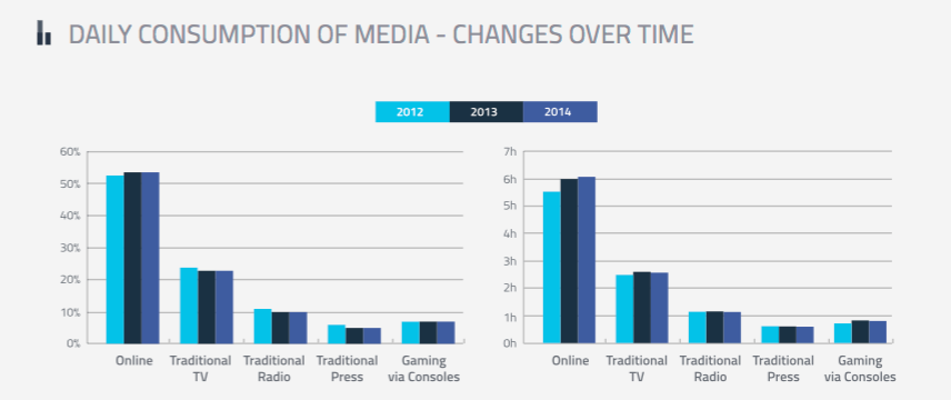 Daily Consumption of Media - Changes Over Time