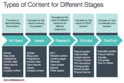Best content for each user journey