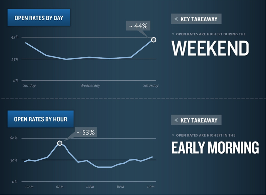 Kissmetrics Email Trends: Email Open Rates By Day/Hour