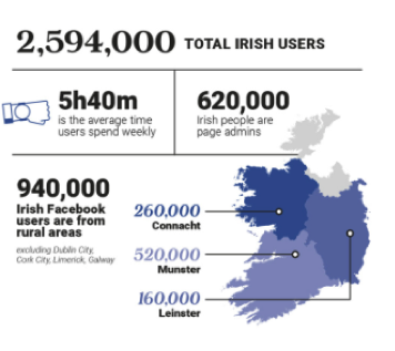 Facebook Ireland Usage Statistics | Advanced Digital Marketing