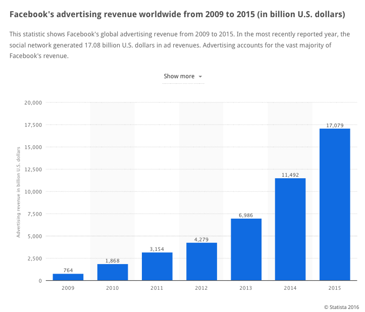 Facebook's Advertising Revenue Worldwide 2009-2015