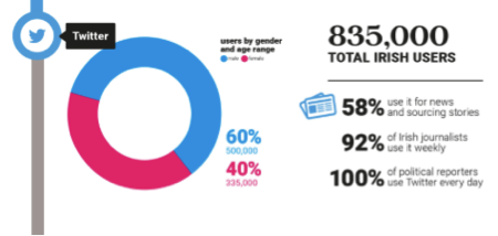 Twitter Ireland Usage Statistics | Advanced Digital Marketing